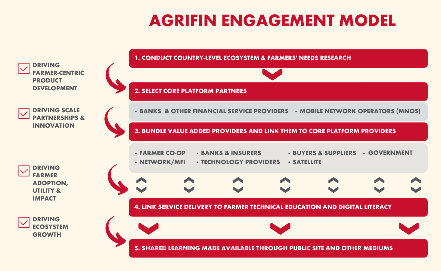 AgriFin Engagement Model