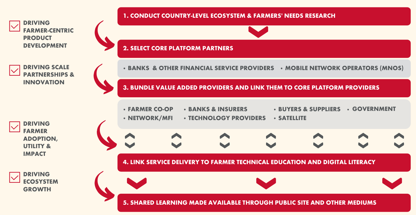 AgriFin Engagement Model